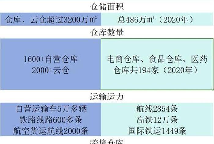 电商物流仓储管理成本 物流仓储成本占比 电商物流仓储管理成本 物流仓储成本占比