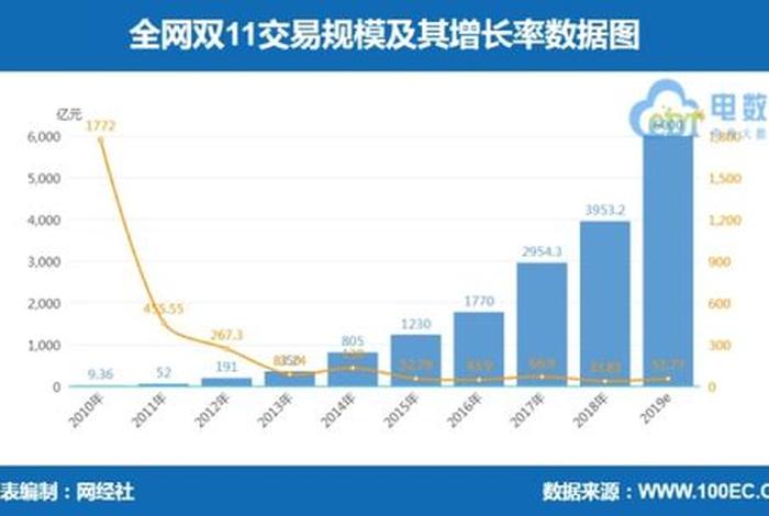 双十一各大电商平台销售额亚马逊 双十一各大电商平台销售额及销量排行榜 双十一各大电商平台销售额亚马逊 双十一各大电商平台销售额及销量排行榜
