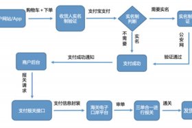 跨境电商支付 - 跨境电商支付的流程
