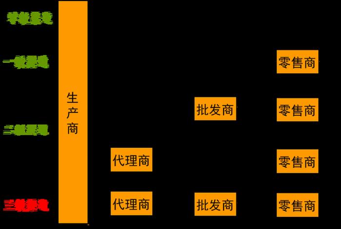 渠道电商平台、电商平台的渠道通路