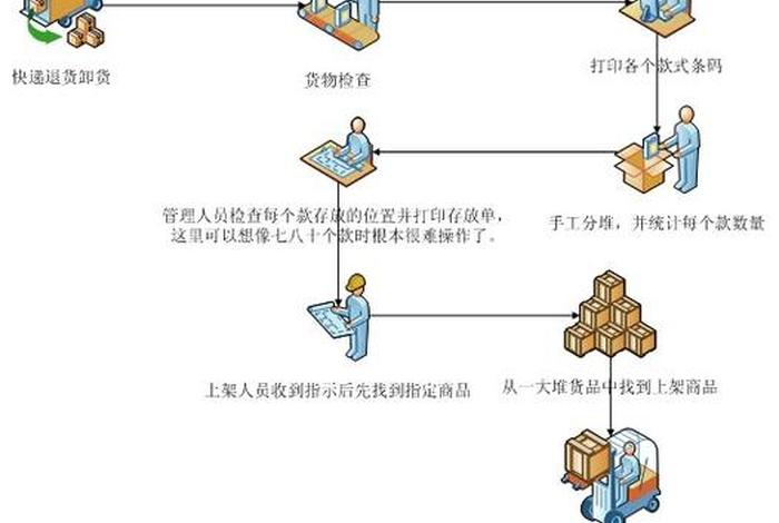 电商仓储物流流程示意图；电商仓储物流流程示意图怎么做