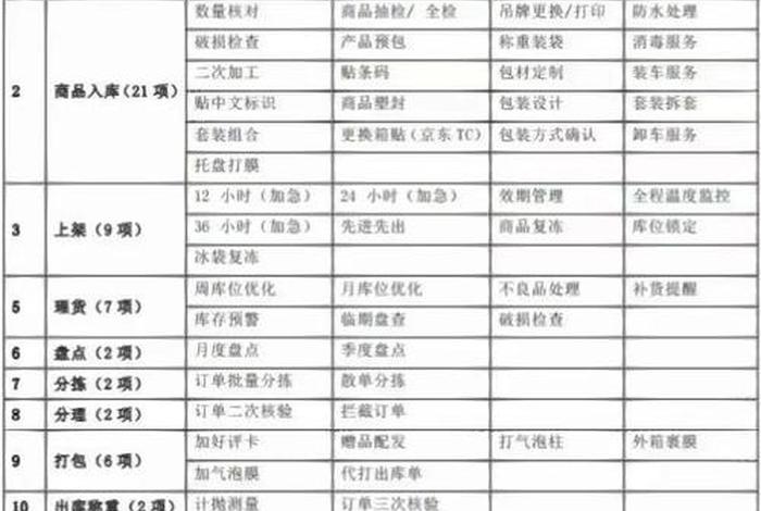 电商云仓代发 电商云仓代发怎么做