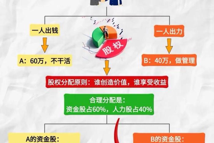 电商股权分配最佳方案 - 电商股权分配最佳方案怎么写