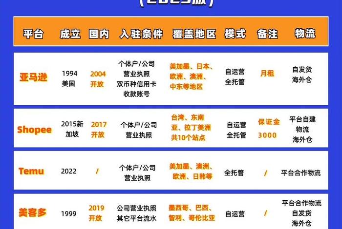 亚马逊电商货源平台；亚马逊电商货源平台有哪些