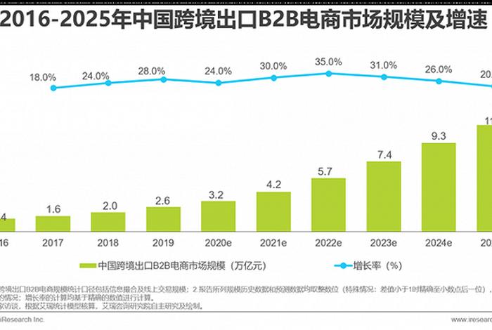 跨境电商模式中交易规模增长更迅速的是;跨境电商模式中交易规模增长更迅速的是( )模式 跨境电商模式中交易规模增长更迅速的是;跨境电商模式中交易规模增长更迅速的是( )模式