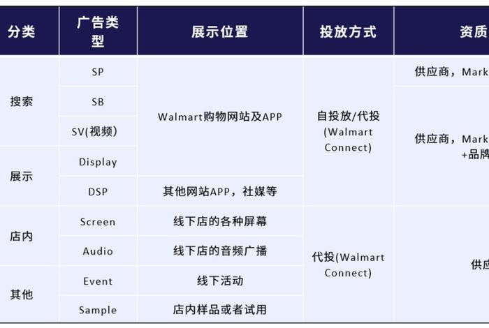 walmart跨境平台;walmart跨境平台介绍 walmart跨境平台;walmart跨境平台介绍