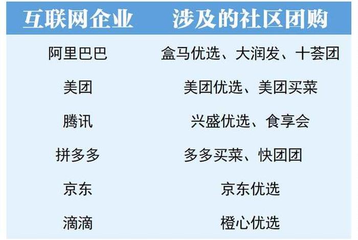 社区团购电商龙头、社区团购电商龙头股