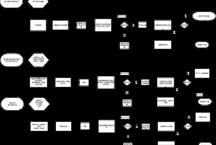社区电商流程图 - 社区电商运作流程
