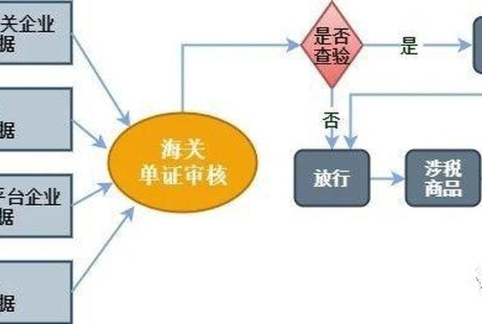 跨境电商保税区模式;跨境电商的保税模式 跨境电商保税区模式;跨境电商的保税模式