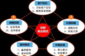 垂直电商平台的商业模式；垂直电商平台的商业模式有哪些