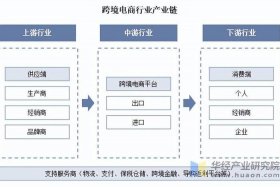 中国出口电商产业链包括 - 中国出口电商产业链包括什么