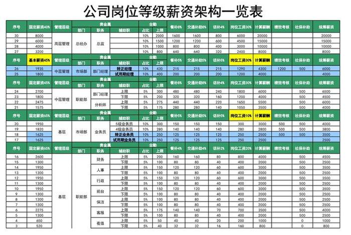 电商公司运营工资结构（电商公司运营工资结构表）