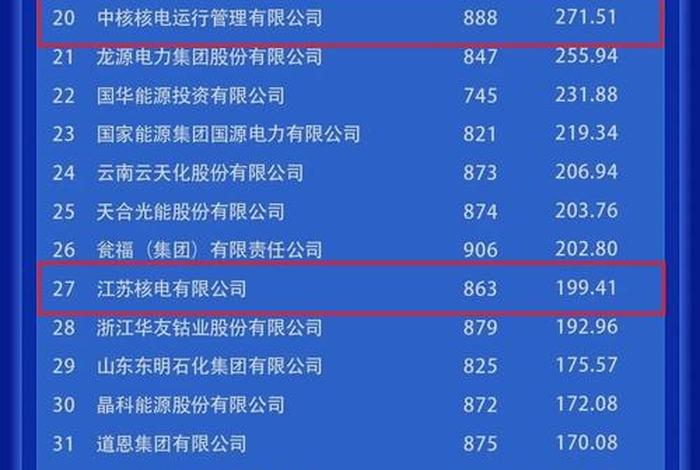 核电上市公司排名、核电上市公司排名榜 核电上市公司排名、核电上市公司排名榜