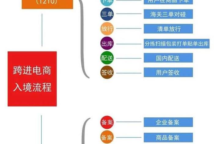 进口跨境电商模式，进口跨境电商模式可以从哪些角度来分( )