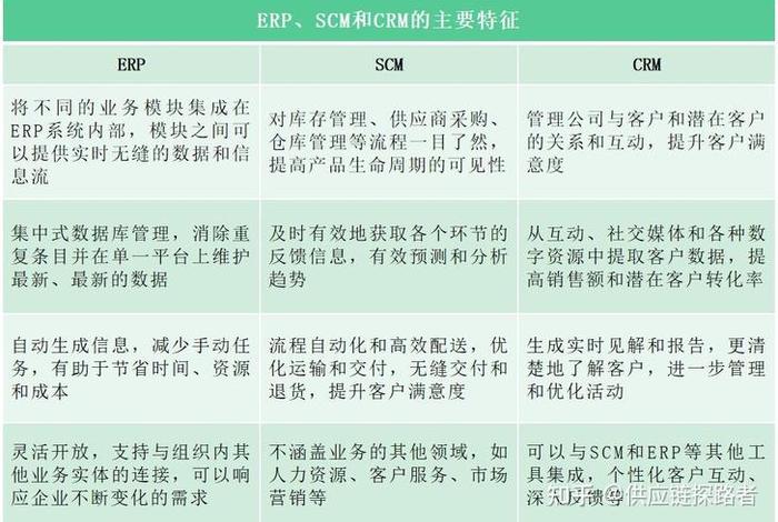 scm,erp,crm的概念、erp,scm,crm这三者的区别是什么 scm,erp,crm的概念、erp,scm,crm这三者的区别是什么