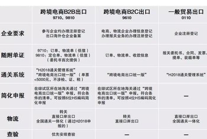跨境电商按进出口类型分类(跨境电商按进出口类型分类有哪些) 跨境电商按进出口类型分类(跨境电商按进出口类型分类有哪些)