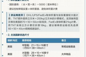 海外跨境电商快递物流 - 海外跨境电商快递物流要求