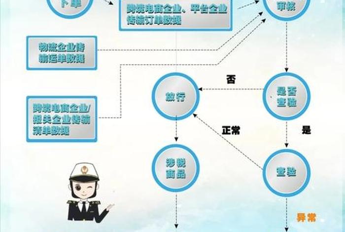 跨境电商4种新型海关监管模式(跨境电商4种新型海关监管模式是什么) 跨境电商4种新型海关监管模式(跨境电商4种新型海关监管模式是什么)