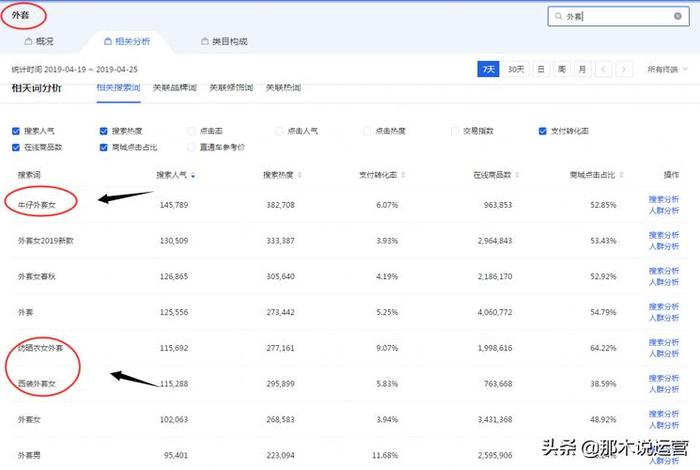 电商趋势关键词 电商行业关键词