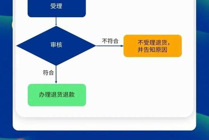 电商规则 2.3（电商规则 生活服务规则 平台公告 更多）