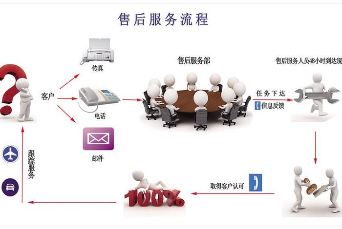 电商售后规则和流程；电商售后规则和流程怎么写