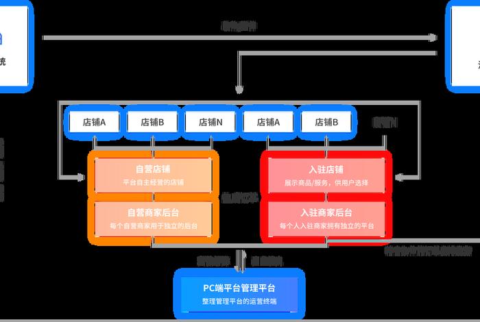 电商平台模式b2c是什么意思；电商平台模式b2c是什么意思啊