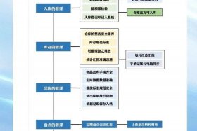 电商仓库工作流程图；电商仓库工作流程思维导图