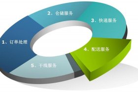 仓储物流电商 电商仓储物流运营思路分享