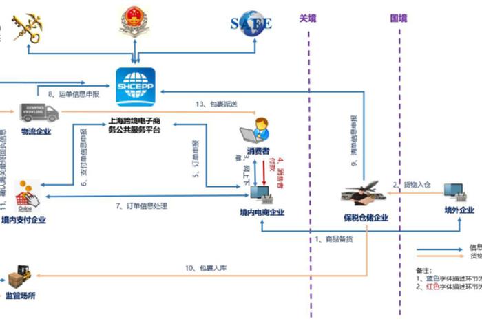跨境电商监管,跨境电商监管代码 跨境电商监管,跨境电商监管代码