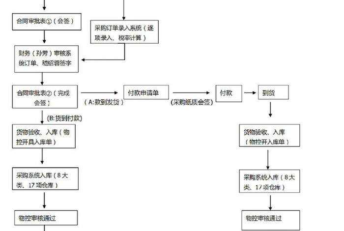 电商采购项目工作流程;电商采购项目工作流程图 电商采购项目工作流程;电商采购项目工作流程图