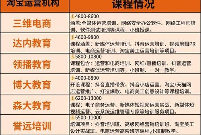 达内电商培训课程讲解、达内电商运营培训多少钱