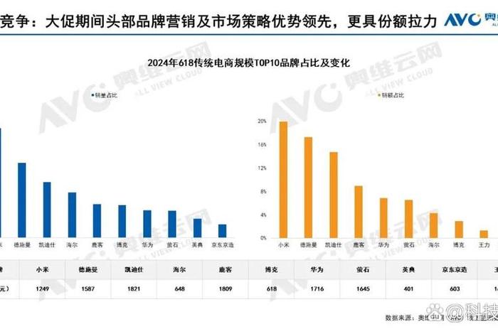 618电商成交额排名(618电商成交额排名第几) 618电商成交额排名(618电商成交额排名第几)