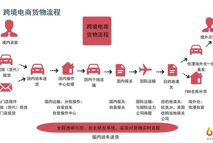 跨境电商供应链的核心是 - 跨境电商供应链的核心是什么