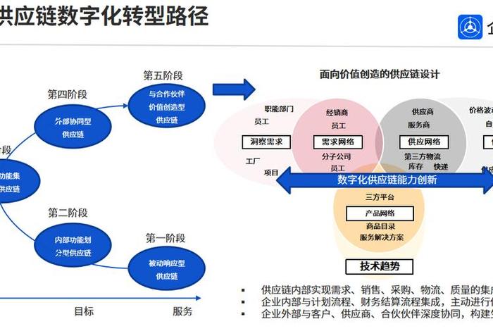 电商数字化供应链平台（电商数字化供应链平台是什么）