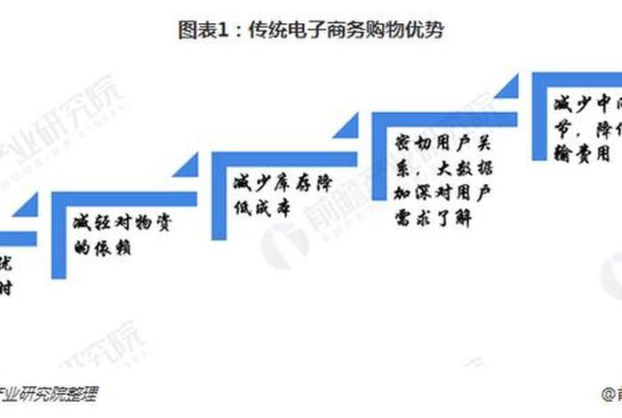 电商竞争优势 - 电商行业竞争优势 电商竞争优势 - 电商行业竞争优势