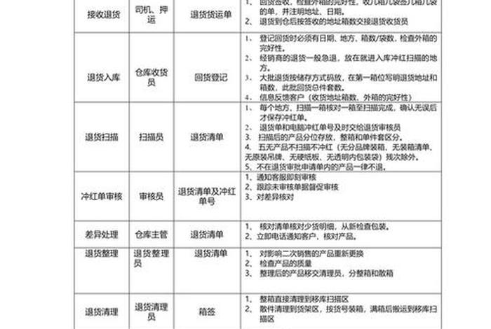 电商仓库退货流程步骤 电商仓库退货流程步骤和方法