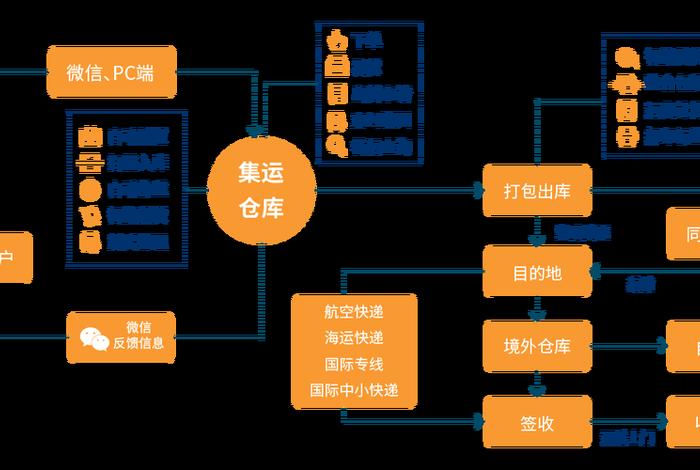跨境电商物流业务流程包括哪些（跨境电商物流业务流程包括哪些环节）