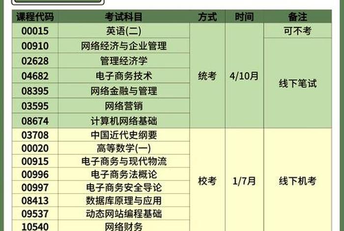 电商研究生考哪些科目、电商研究生考哪些科目好