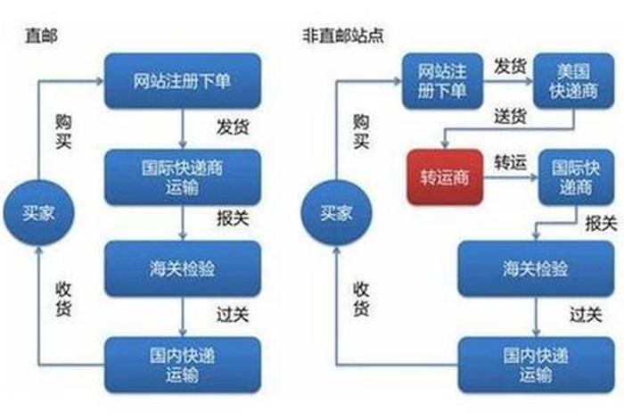亚马逊跨境电商怎么做账报税、亚马逊跨境电商企业怎么做账 亚马逊跨境电商怎么做账报税、亚马逊跨境电商企业怎么做账