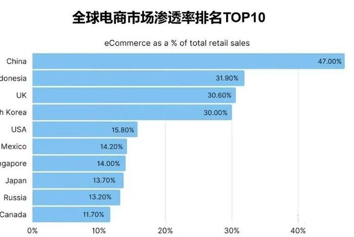 美国电商市场规模 美国电商市场规模数据图