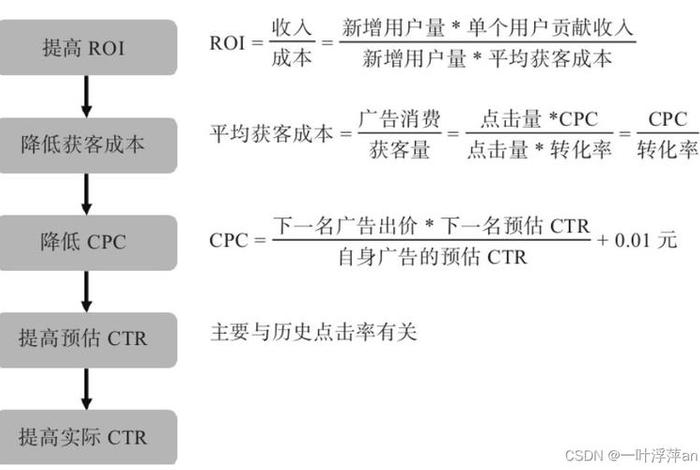 电商cvr怎么计算；电商cpr怎么计算