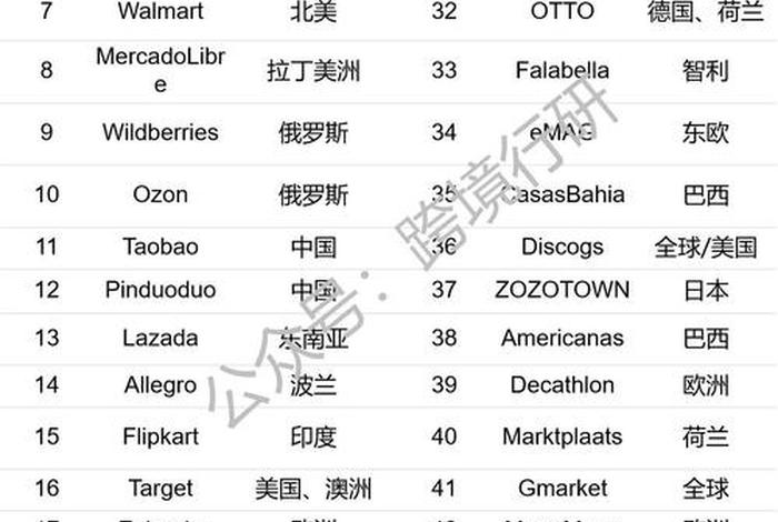 跨境电商平台排名前十的公司；跨境电商平台排名前十的公司有哪些