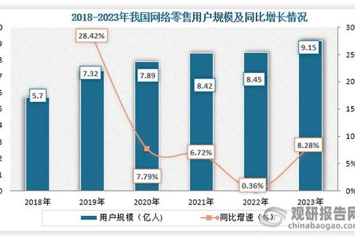 电商占比和零售总额，电商占比和零售总额一样吗