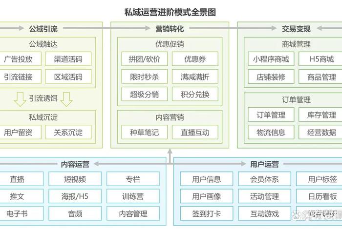 私域电商平台运营模式(私域电商平台运营模式有哪些) 私域电商平台运营模式(私域电商平台运营模式有哪些)