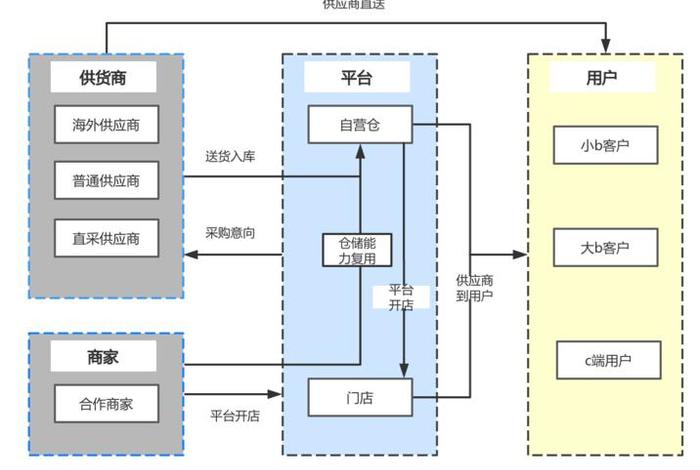 电商生鲜仓储 - 生鲜电商仓储模式