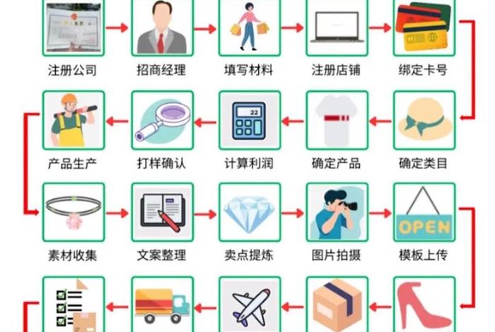 电商运营的流程详细内容、电商运营的完整流程 电商运营的流程详细内容、电商运营的完整流程