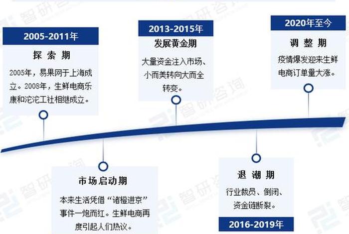 生鲜电商发展策略；生鲜电商发展策略有哪些