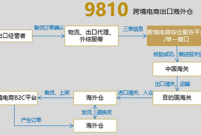 跨境电商出口零突破(跨境电商零售出口业务流程是怎么样的) 跨境电商出口零突破(跨境电商零售出口业务流程是怎么样的)