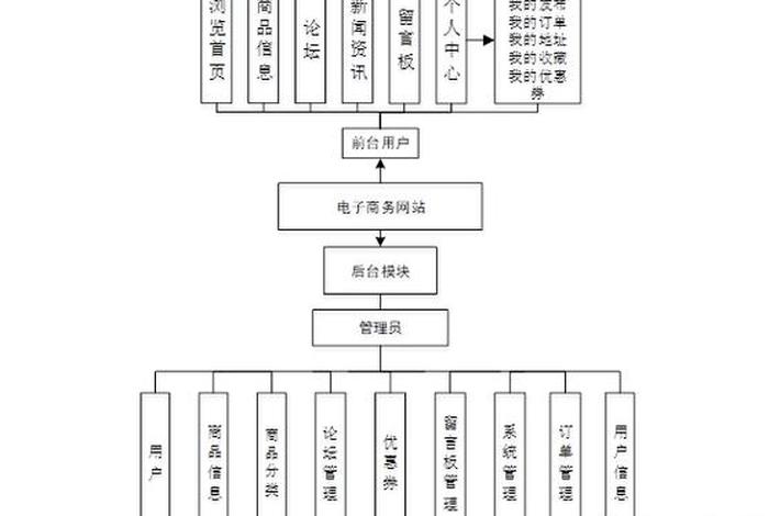 电商网站设计制作，电商网站设计制作流程