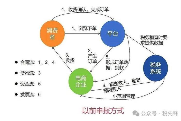 电商补贴其他业务收入；电商补贴其他业务收入是什么